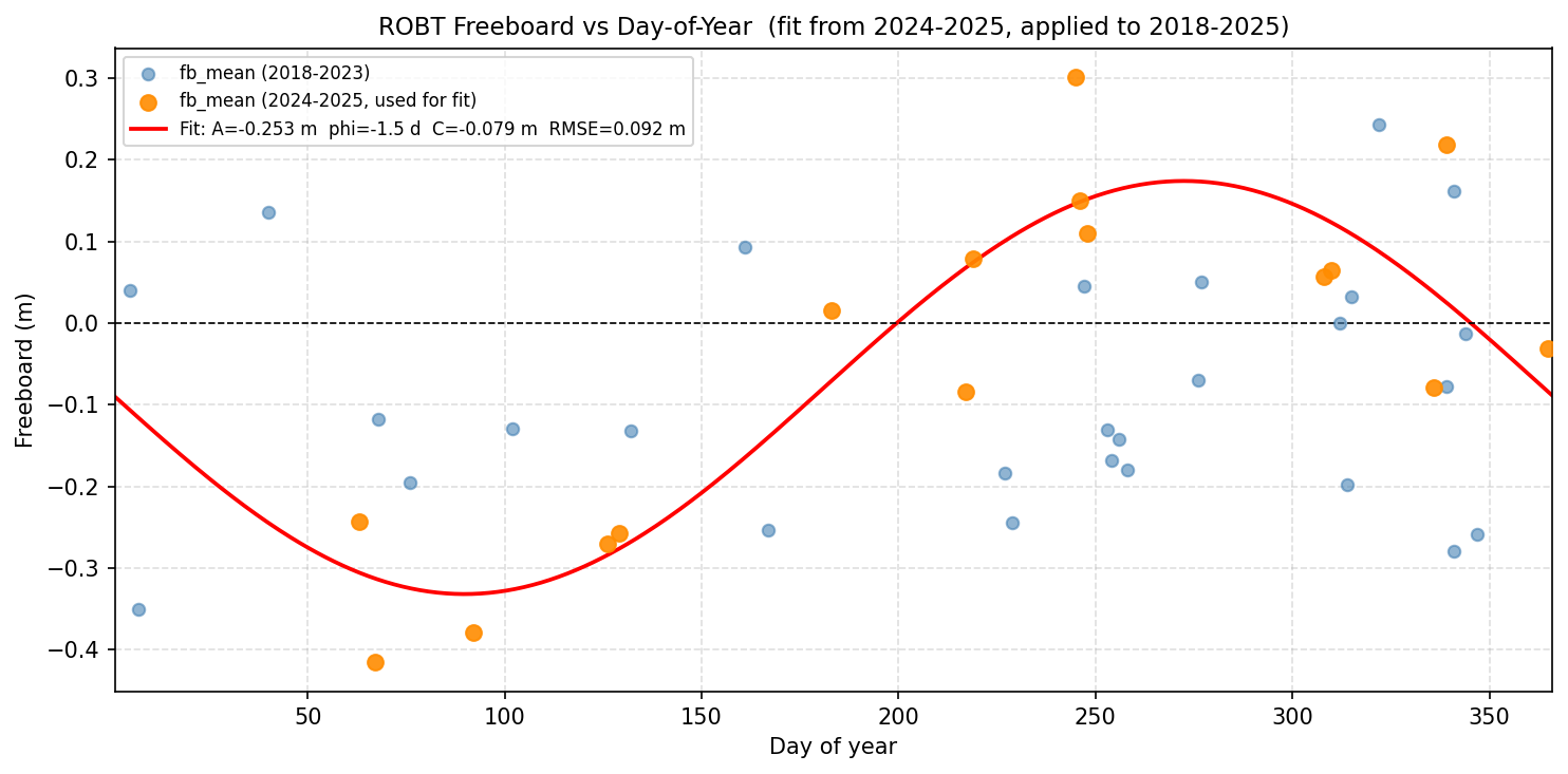 Antarctica Freeboard Calculation Using ICESat-2 and Tide Gauge