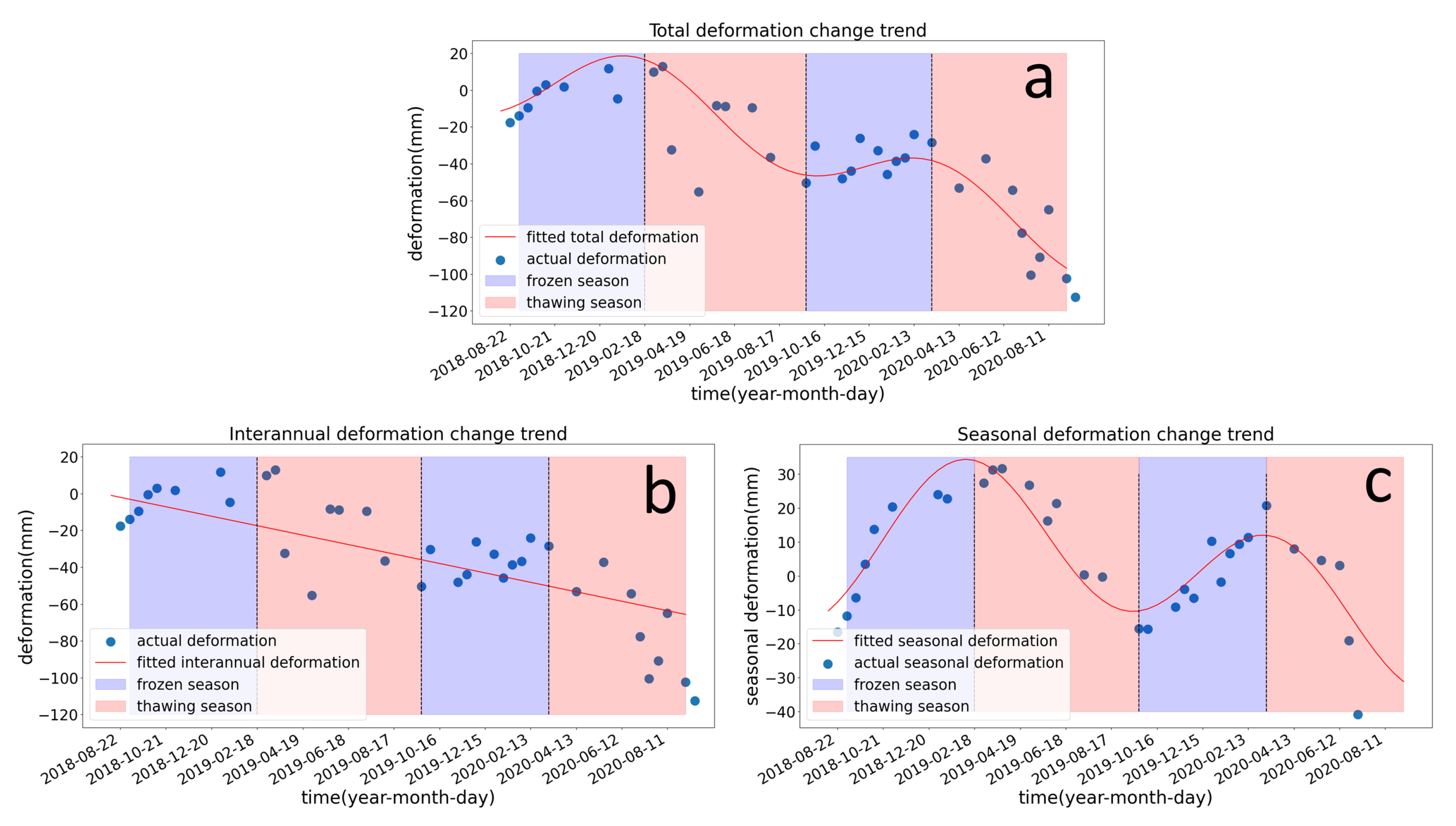 InSAR Applications in Permafrost