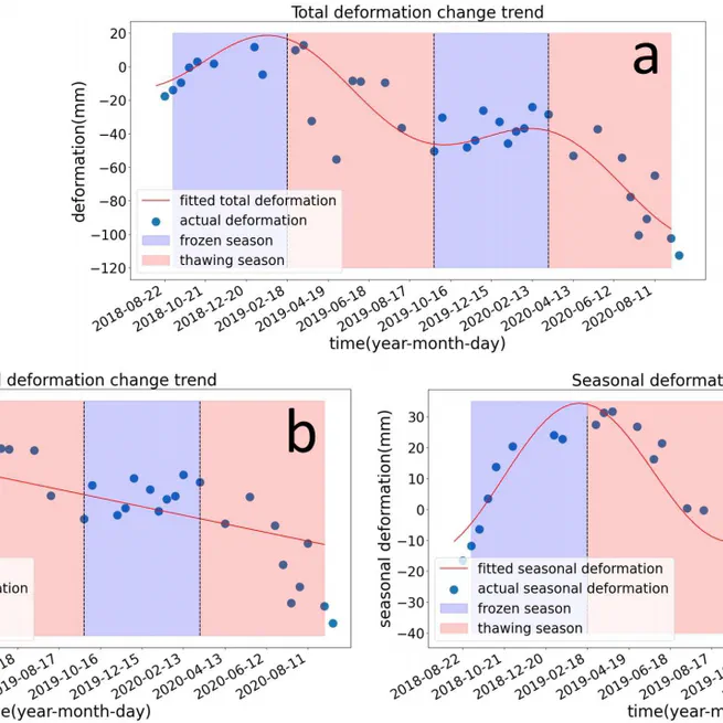 Monitoring Permafrost Deformation