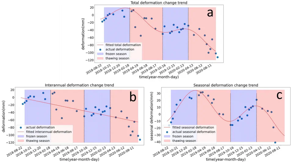 Monitoring Permafrost Deformation